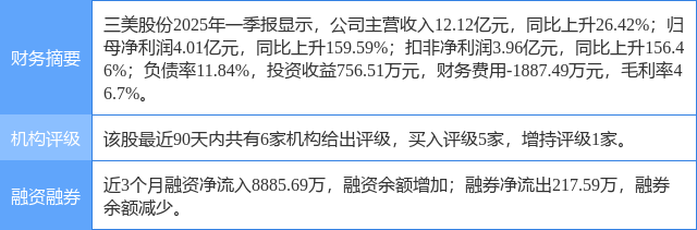三美股份涨5.20%，东莞证券一个月前给出“买入”评级