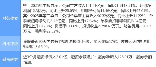 柳 工涨5.60%，东莞证券一个月前给出“买入”评级