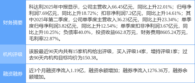 科达利涨5.15%，东莞证券一个月前给出“买入”评级
