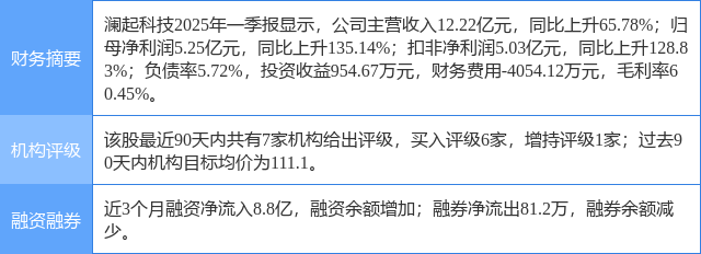 澜起科技涨8.70%，东莞证券一个月前给出“买入”评级