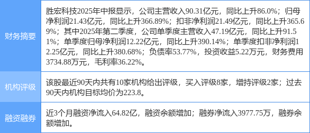 胜宏科技涨19.59%，东莞证券一个月前给出“买入”评级
