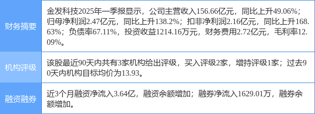 金发科技涨6.84%，东莞证券一个月前给出“买入”评级