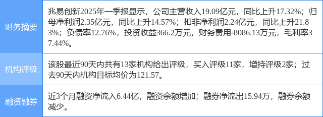 兆易创新涨7.99%，东莞证券三周前给出“买入”评级