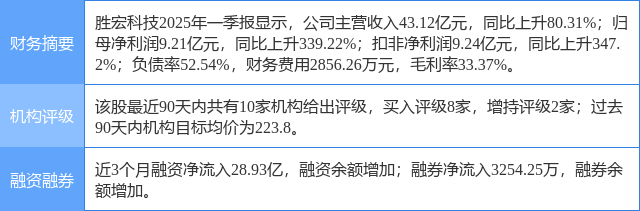 胜宏科技涨9.00%，东莞证券一个月前给出“买入”评级