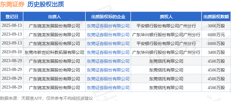 东莞证券股权被股东出质，数额为3000万股