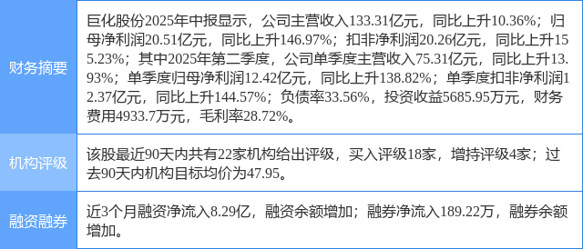 巨化股份涨7.99%，东莞证券二个月前给出“买入”评级