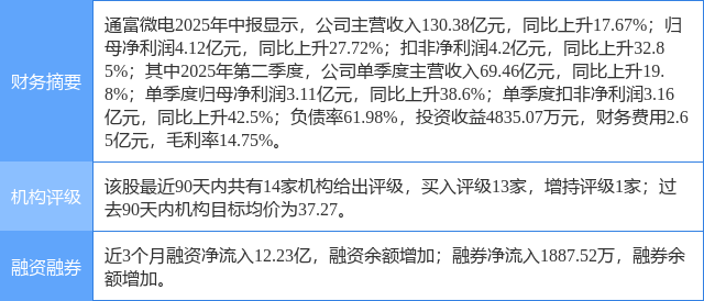 通富微电涨10.01%，东莞证券一个月前给出“买入”评级