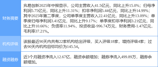兆易创新涨10.00%，东莞证券一周前给出“买入”评级