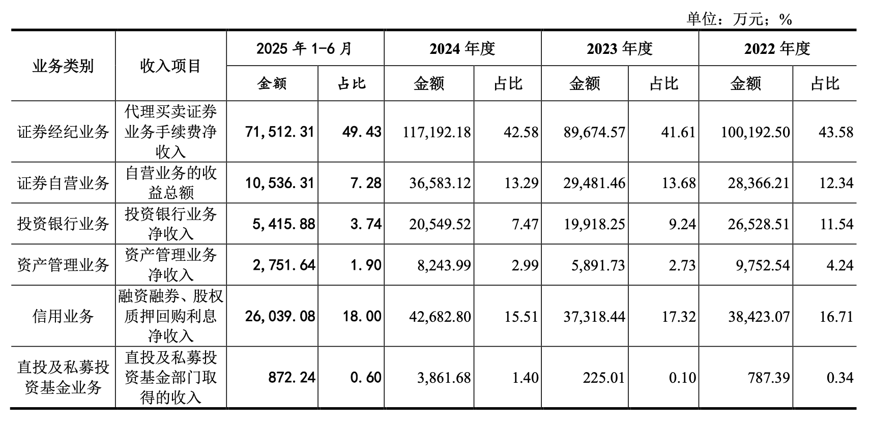 东莞证券7更招股书:经纪业务独木难支,国资接手迎转机