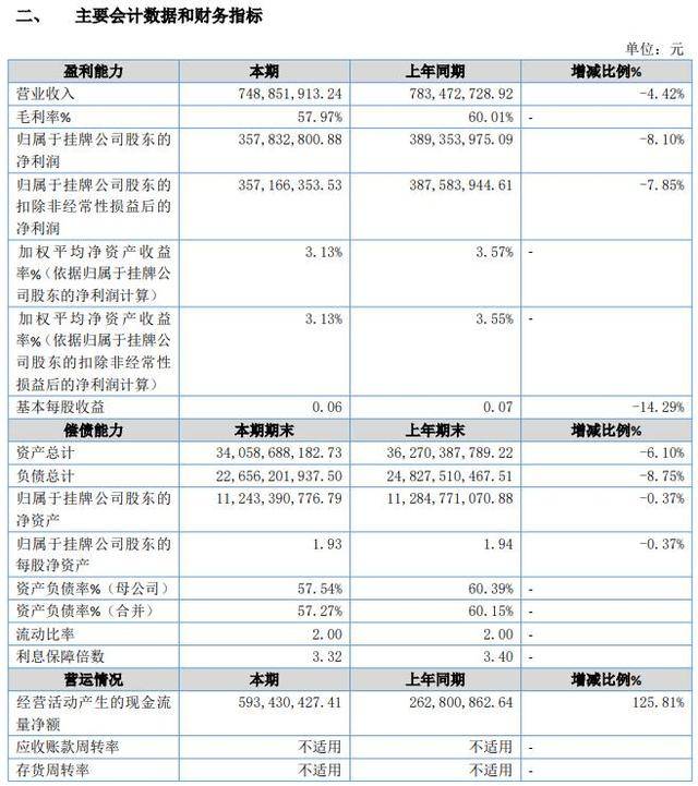 被浙商证券并购后首份半年报出炉，国都证券营利“双降”，近年频接行政监管措施