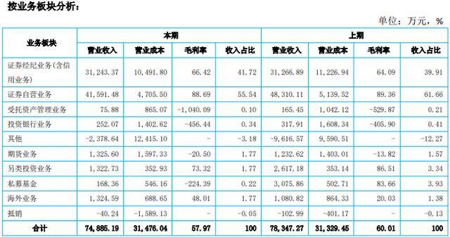 被浙商证券并购后首份半年报出炉,国都证券营利“双降”,近年频接行政监管措施