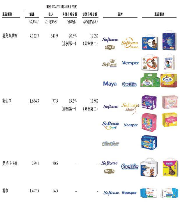乐舒适 Softcare,通过港交所聆讯,或很快香港上市,中金公司、中信证券、广发证券香港联席保荐
