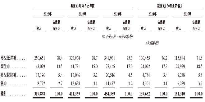 乐舒适 Softcare,通过港交所聆讯,或很快香港上市,中金公司、中信证券、广发证券香港联席保荐