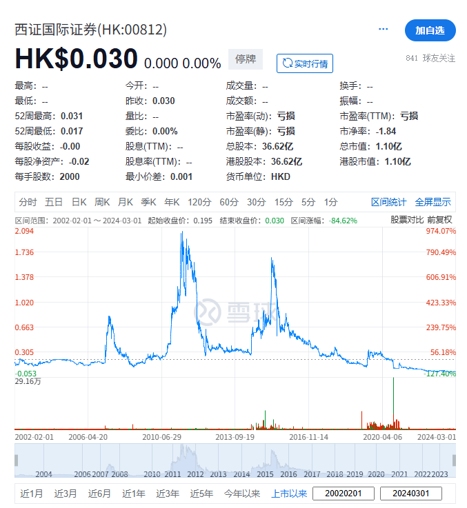 西证国际证券，被取消香港上市地位