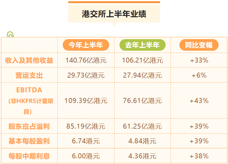 港交所业绩暴涨，晒晒香港证券市场亮眼半年报
