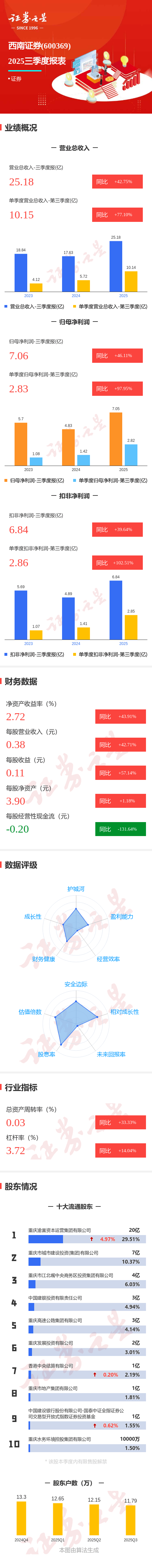 图解西南证券三季报：第三季度单季净利润同比增长97.95%