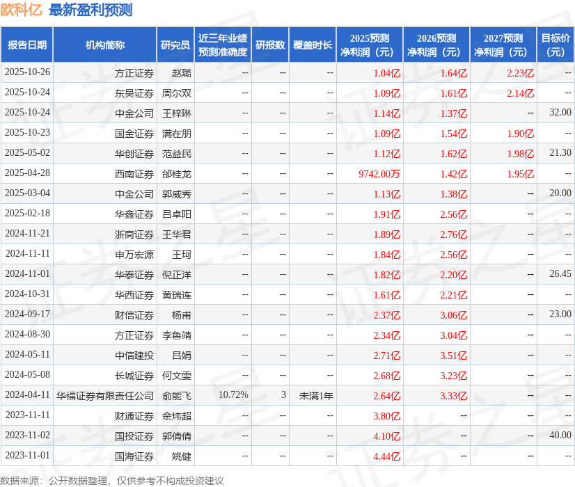 西南证券：给予欧科亿增持评级