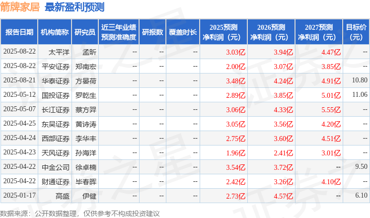 西南证券:给予箭牌家居增持评级