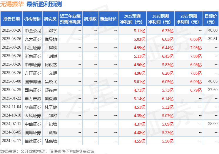 西南证券：给予无锡振华买入评级