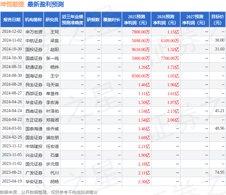 西南证券：给予坤恒顺维增持评级
