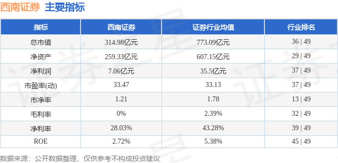 股票行情快报：西南证券（600369）10月30日主力资金净卖出7282.02万元