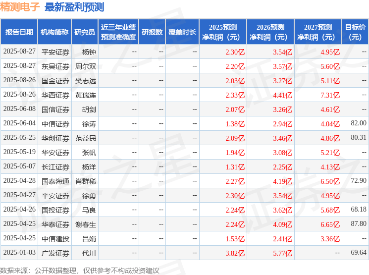西南证券：给予精测电子买入评级