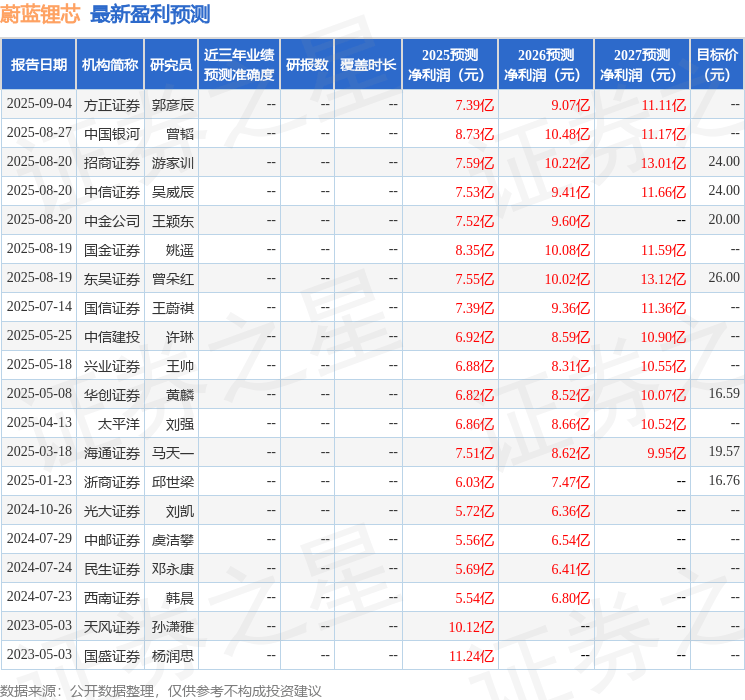 西南证券：给予蔚蓝锂芯增持评级