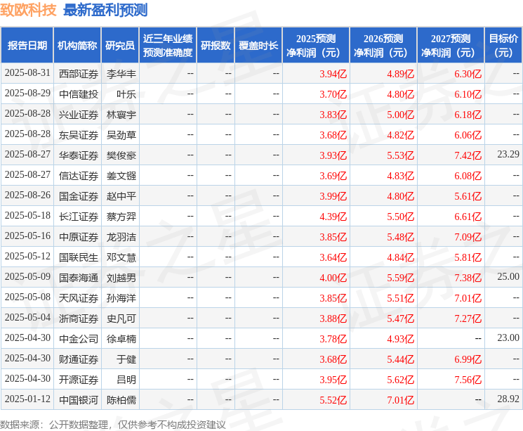 西南证券：给予致欧科技增持评级