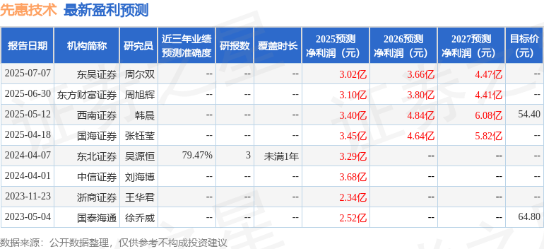 西南证券：给予先惠技术买入评级