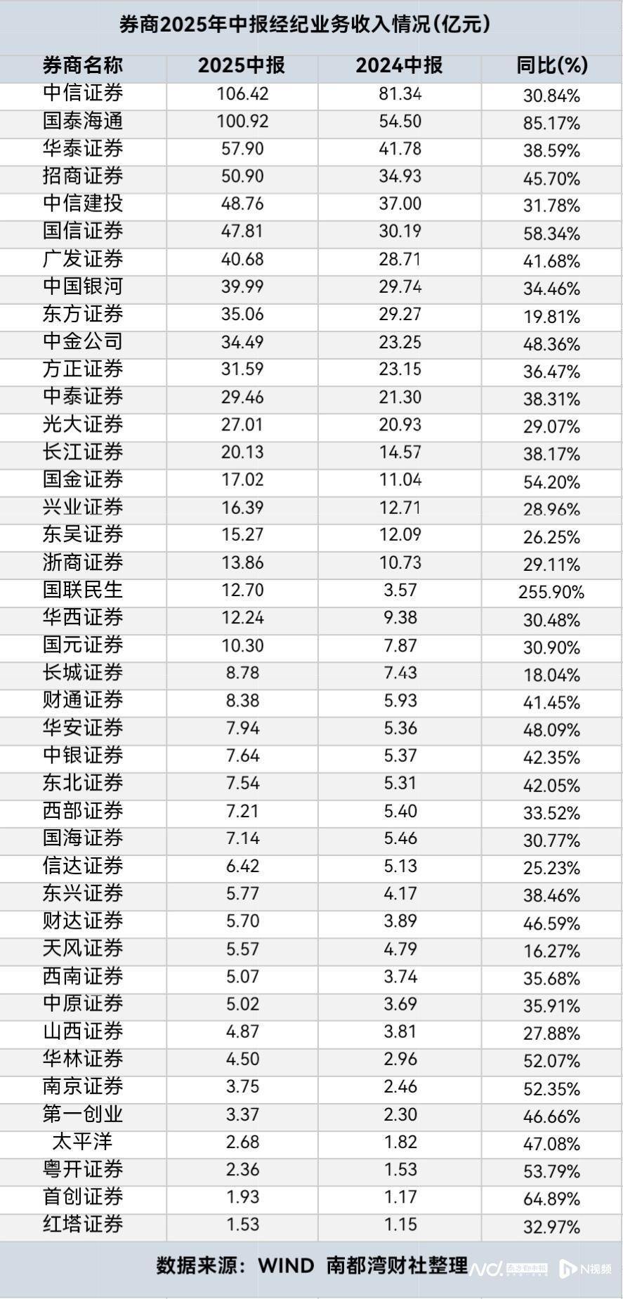 中信证券经纪业务收入稳居“老大”，国联民生佣金逆势增长