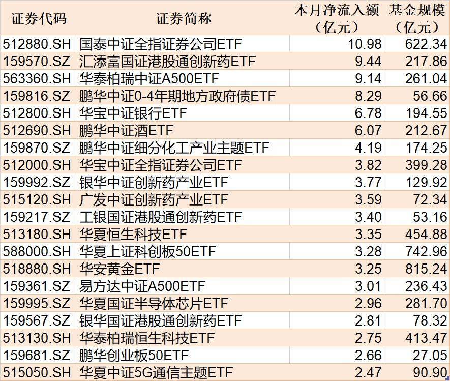 ETF规模速报 | 证券ETF净流入超10亿元，上证50ETF净流出超11亿元