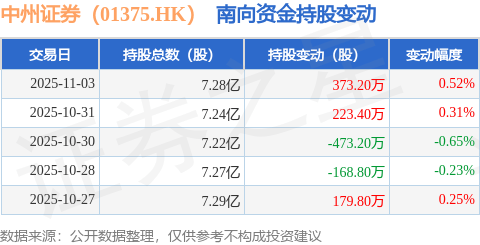 中州证券（01375.HK）：11月3日南向资金增持373.2万股