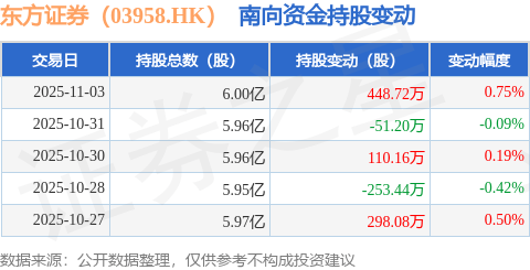 东方证券（03958.HK）：11月3日南向资金增持448.72万股