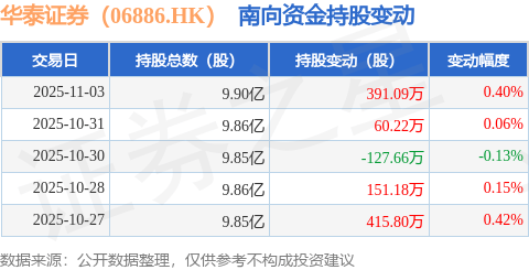 华泰证券（06886.HK）：11月3日南向资金增持391.09万股