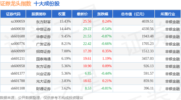 11月3日证券龙头（399437）指数跌0.21%，成份股长江证券（000783）领跌