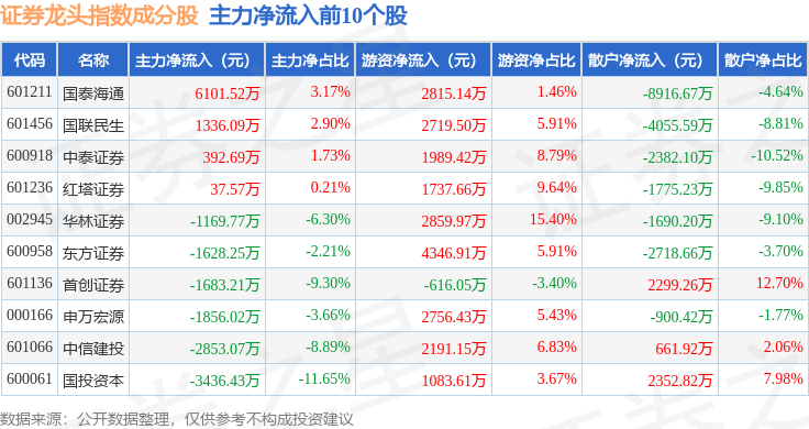 11月3日证券龙头（399437）指数跌0.21%，成份股长江证券（000783）领跌