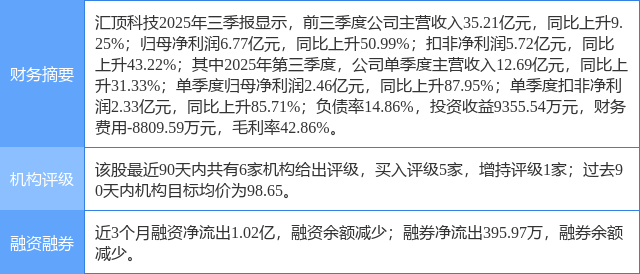 汇顶科技涨5.96%，民生证券二个月前给出“买入”评级
