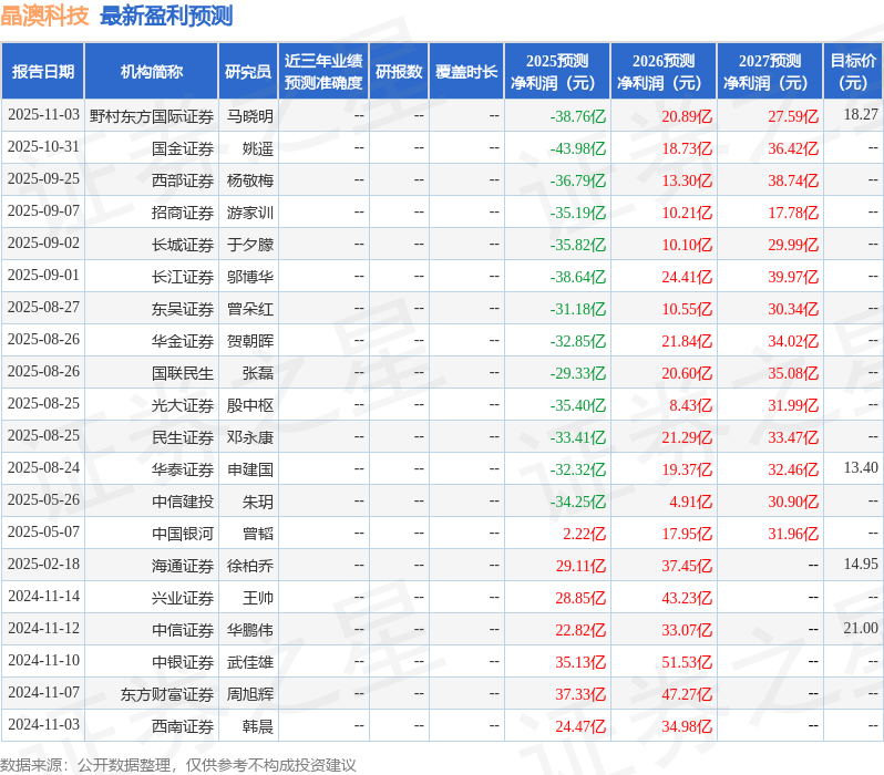 晶澳科技:11月3日召开业绩说明会,泰信基金、东方证券等多家机构参与