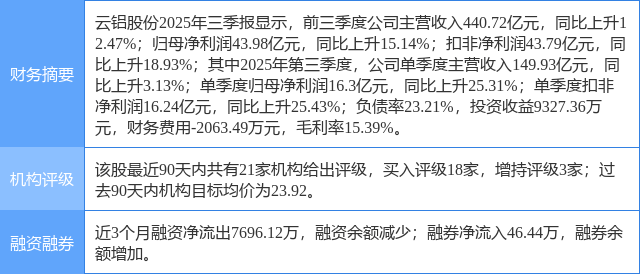 云铝股份涨5.65%，民生证券二个月前给出“买入”评级
