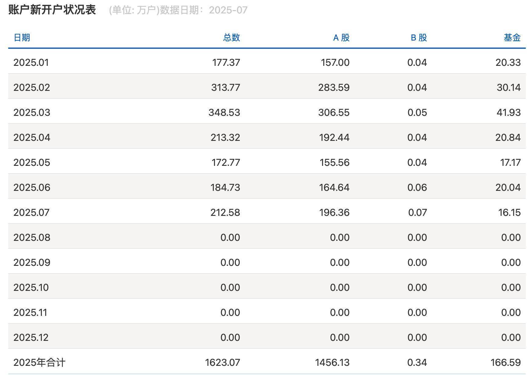 沪指逼近3800点，券商开出“万一”佣金争抢新客户，但部分老股民佣金仍居高不下