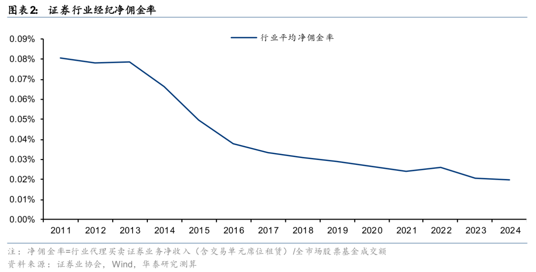 华泰证券:新开户佣金下探,财富管理谋破局