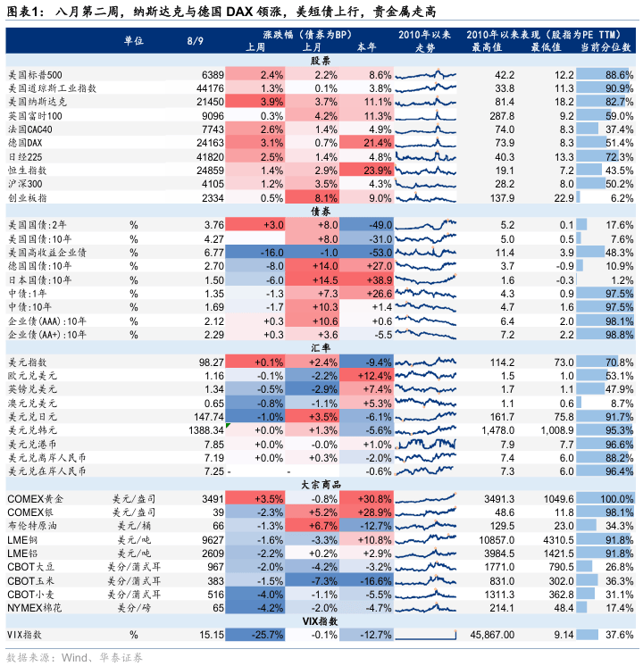 华泰证券：战术关注景气改善的低位补涨品种，战略看好大金融、医药、军 工