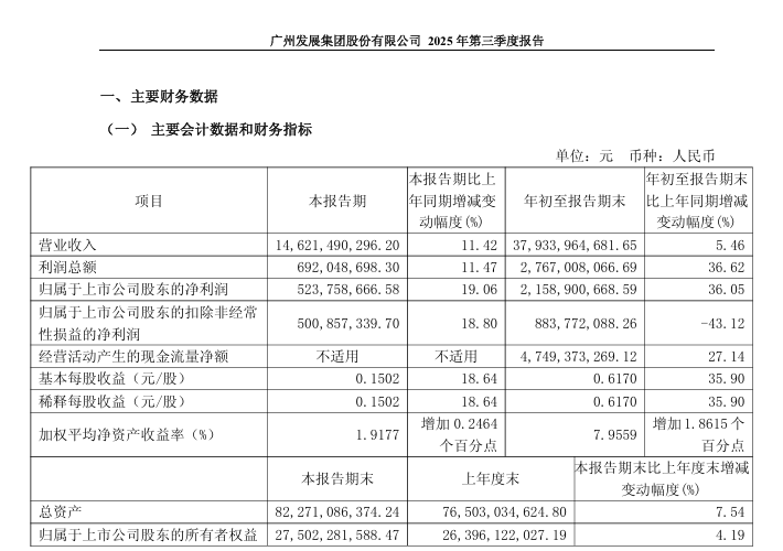广州发展拟中期分红约3.5亿元,证券事务代表姜云出任董秘