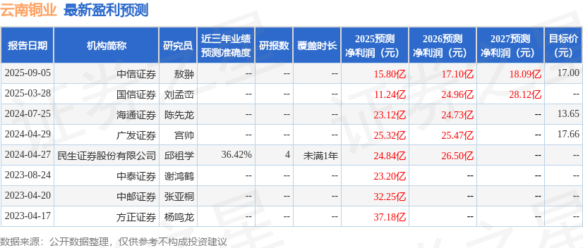 云南铜业：9月9日接受机构调研，华创证券、合煦智远基金等多家机构参与