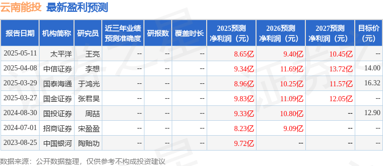 云南能投：国联民生证券、财通基金等多家机构于8月8日调研我司