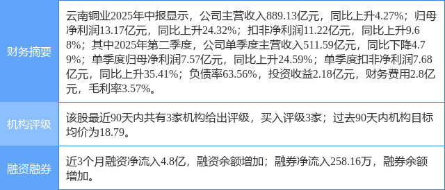 云南铜业创60日新高，民生证券一周前给出“买入”评级