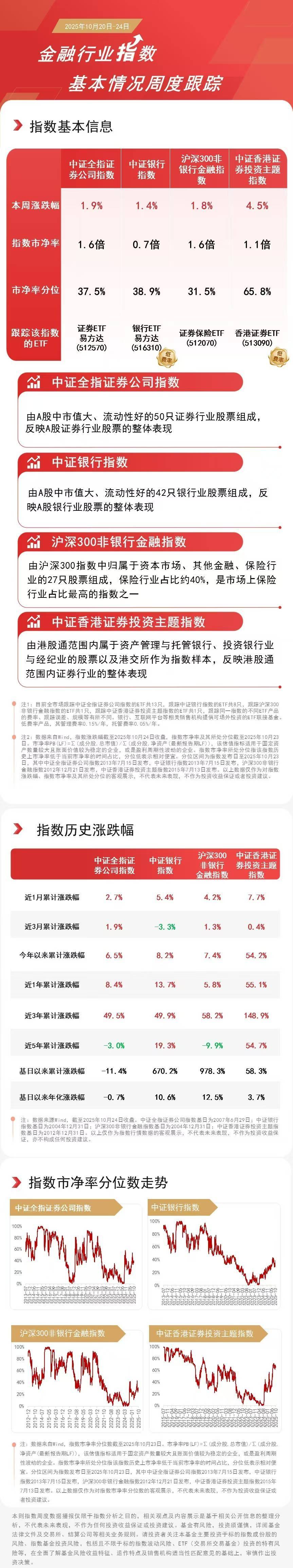 香港证券指数本周涨超4%，香港证券ETF（513090）周内成交额近800亿元，居股票型ETF第一