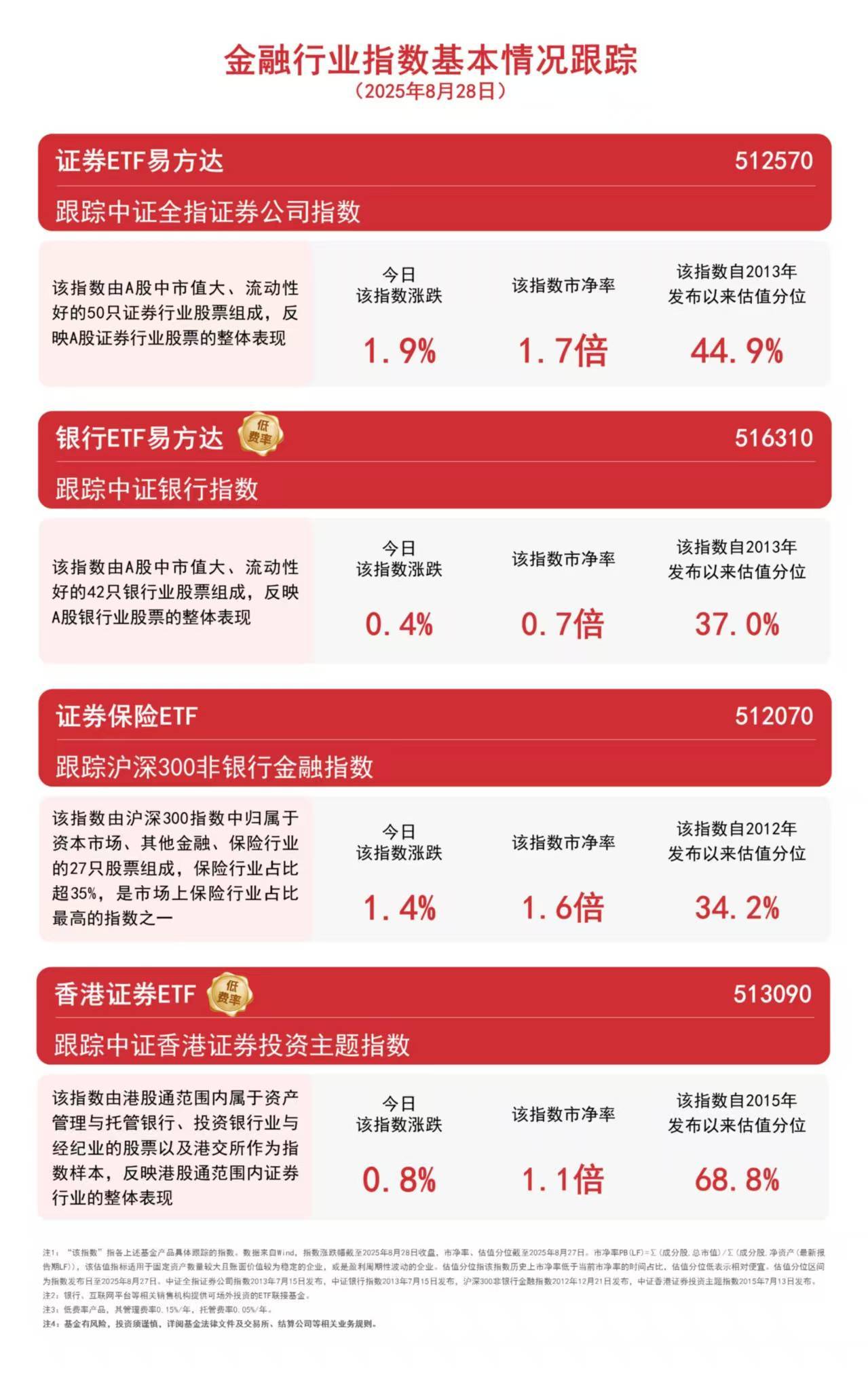 机构看好券商业绩修复，关注证券ETF易方达（512570）、香港证券ETF（513090）等投资价值
