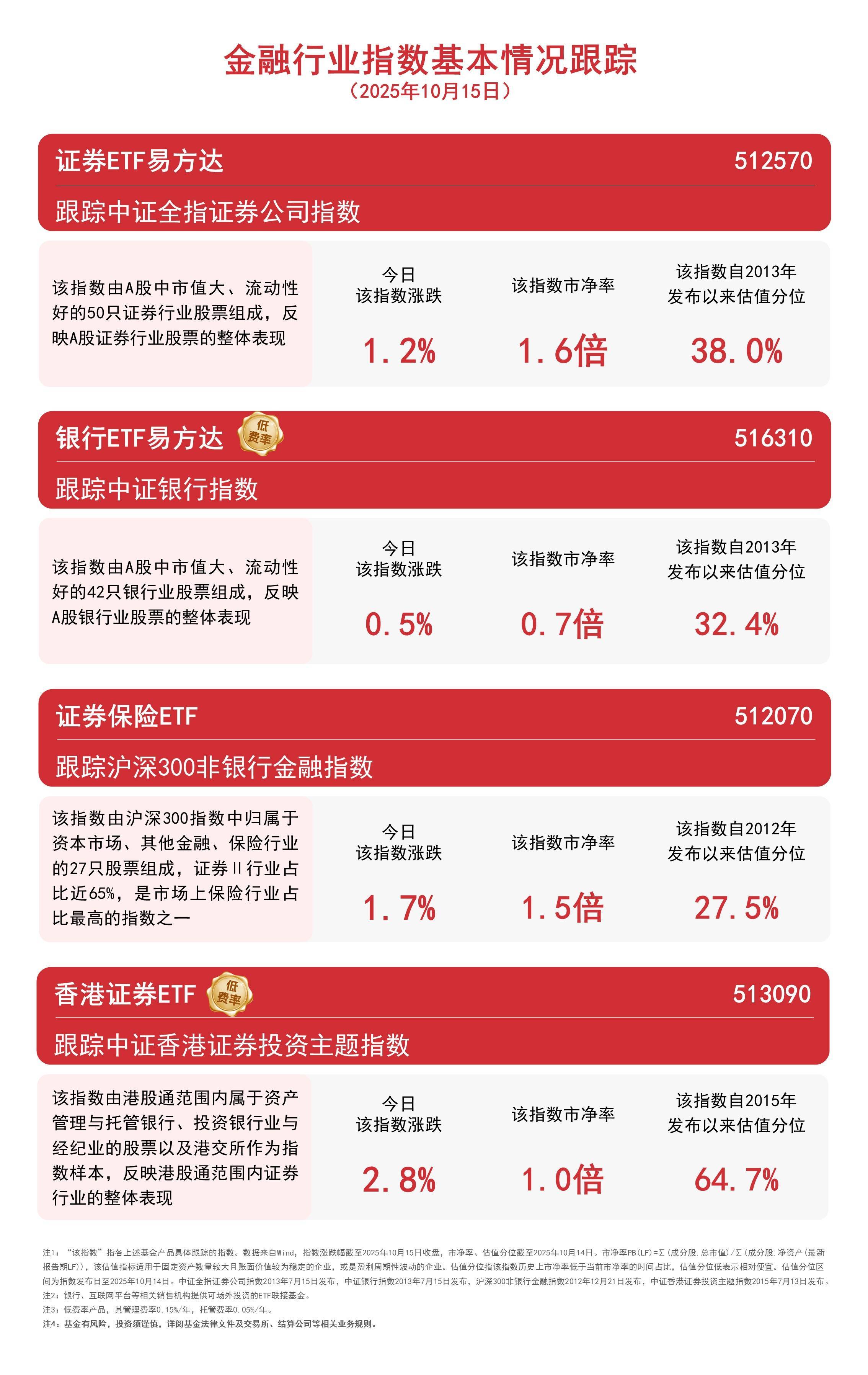 香港证券指数高开高走涨近3%，香港证券ETF（513090）全天成交额约240亿元，居股票型ETF第一