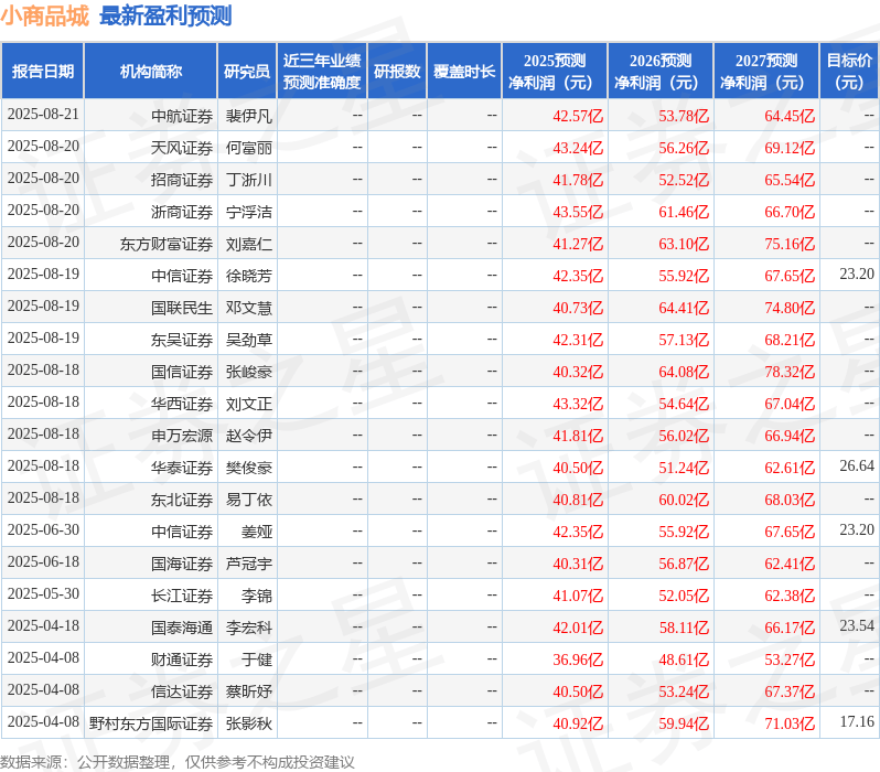 五矿证券：给予小商品城中性评级